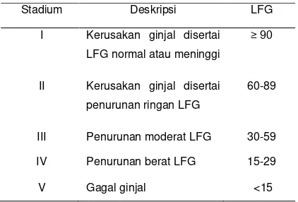 Tabel 1. Derajat penyakit ginjal kronik1 