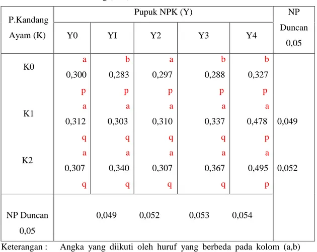 Tabel 5. Interaksi pupuk kandang ayam dan pupuk NPK pada pertambahan     diameter batang (mm)