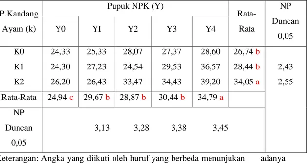 Tabel  4.    Pengaruh          pupuk      kandang      ayam      dan    pupuk    NPK      terhadap   pertambahan tinggi tanaman (cm)