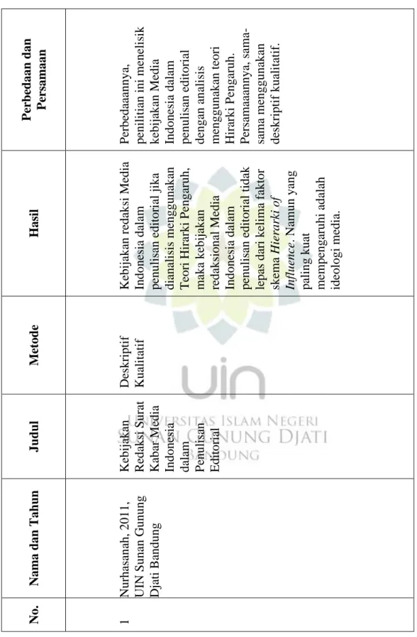 Tabel 1   Penelitian Terdahulu  Perbedaan dan Persamaan Perbedaaannya,  penilitian ini menelisik  kebijakan Media  Indonesia dalam  penulisan editorial  dengan analisis menggunakan teori  Hirarki Pengaruh