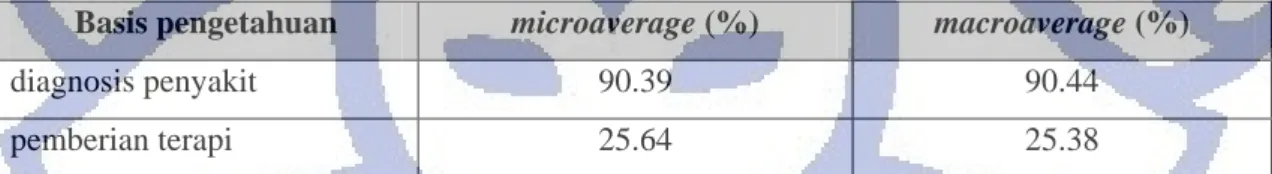 Tabel IV-7 Hasil pengujian 10-fold cross validation  pada dua kelas tertinggi pada dataset  diagnosis penyakit 