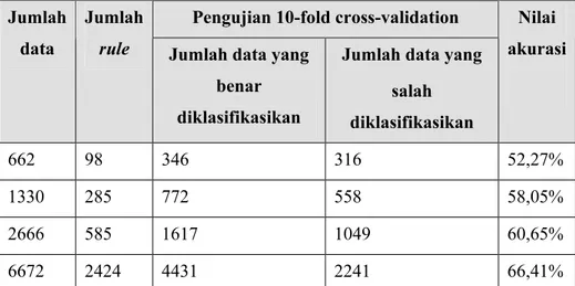 Tabel  VI-5 Hasil pengujian 10-fold-cross-validation dengan data yang sama dengan  pengujian pelatihan 