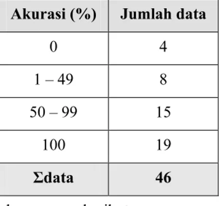 Tabel  VI-1 Akurasi pengujian praproses pada kesesuaian jenis dan urutan segmen 