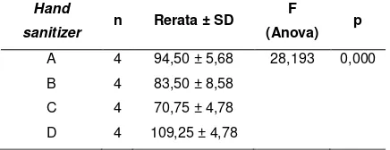 Tabel 1. Rerata jumlah koloni Staphylococcus aureus
