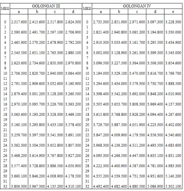 Tabel 3.1Golongan III dan IV