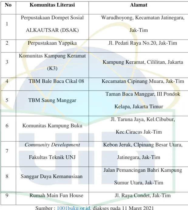 Tabel II.1 Komunitas Taman Baca Masyarakat di Jakarta Timur 