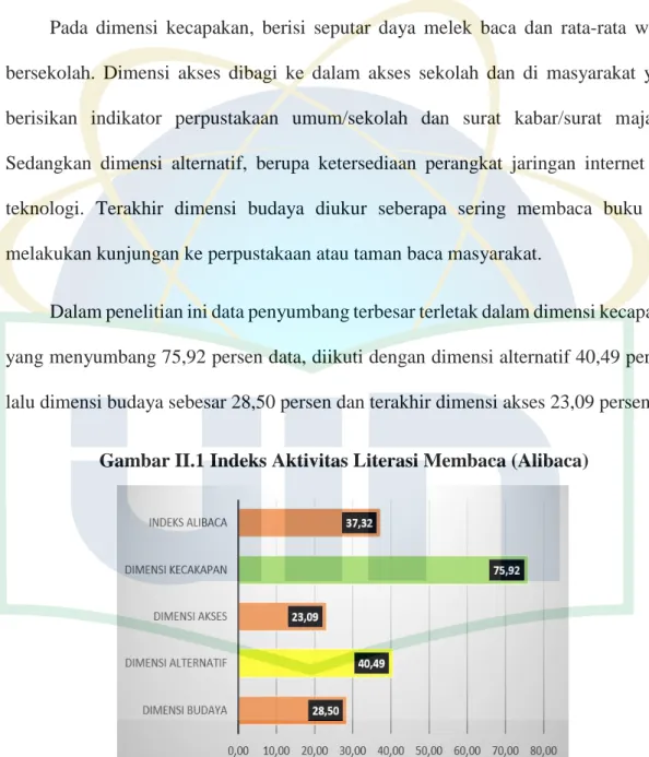 Gambar II.1 Indeks Aktivitas Literasi Membaca (Alibaca) 