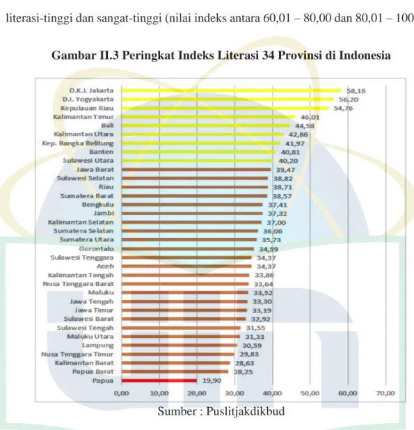 Gambar II.3 Peringkat Indeks Literasi 34 Provinsi di Indonesia 