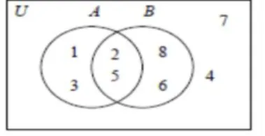 Gambar 1.1 Diagram Venn 