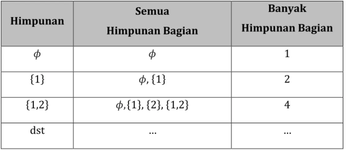 Tabel 1. Banyaknya Himpunan Bagian dari Suatu Himpunan 