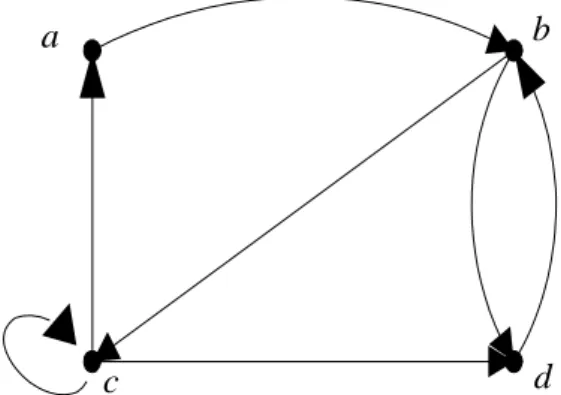 Gambar 5.3 Relasi Pada Graf Berarah 