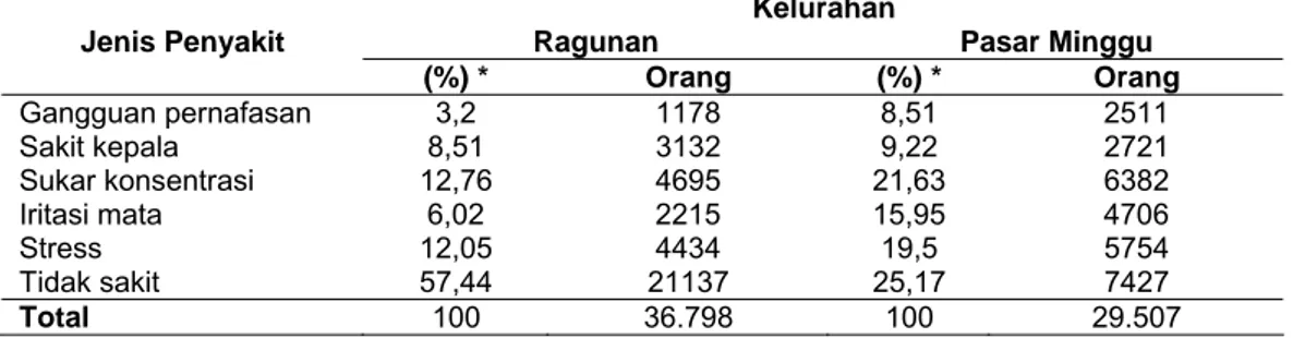 Tabel 15.  Pendugaan jumlah warga yang terkena dampak pencemaran udara di  Kelurahan Ragunan dan Pasar Minggu   