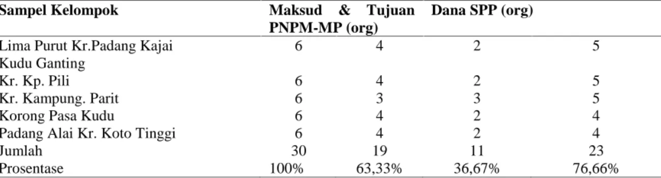 Tabel 1. Data Persentase Jumlah Responden  yang Memahami Program PNPM-MP dan Dana SPP