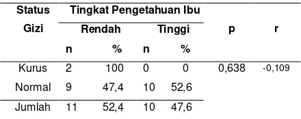 Tabel 5. Analisa hubungan tingkat pengetahuan ibu dengan status gizi balita pada keluarga nelayan di Kelurahan Air Tawar Barat Kota Padang  