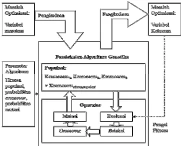 Gambar 2.2 Struktur dasar penerapan Algoritma Genetika untuk menyelesaikan suatu 