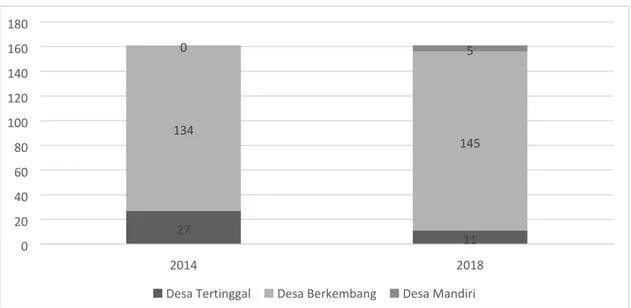 Gambar 1. Kategori indeks pembangunan desa kabupaten hulu sungai tengah tahun 2014 dan 2018