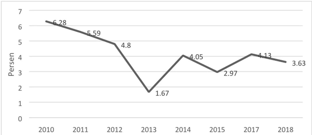 Gambar 4. tingkat pengangguran terbuka kabupaten hulu sungai tengah tahun 2010-2018