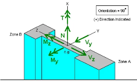 Gambar 3. Diagram Interaksi N-M Dinding Geser I-Shape 