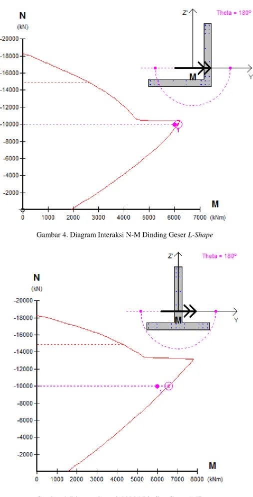Gambar 4. Diagram Interaksi N-M Dinding Geser L-Shape 