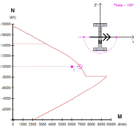 Gambar 6. Diagram Interaksi N-M Dinding Geser IWF-Shape 