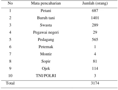 Tabel 2  Jumlah penduduk menurut mata pencaharian  