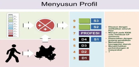 Gambar 3.2  Penyusunan Profil 