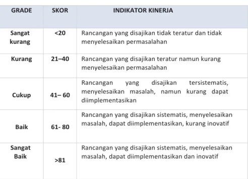 Tabel 3.5 Contoh Rubrik Holistik 