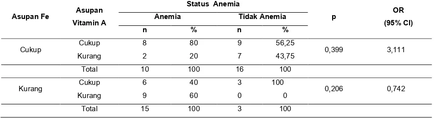 Tabel 6. Hubungan Asupan Fe dengan kejadian anemia berdasarkan asupan vitamin A pada ibu hamil trimester III 
