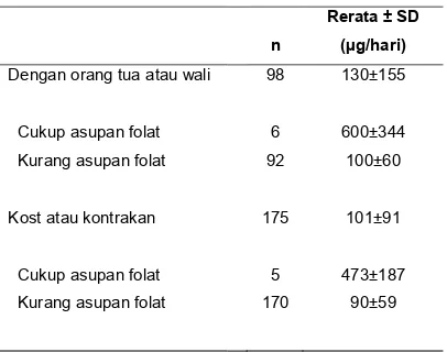 Tabel  3. Gambaran asupan folat restempat tinggal an folat responden menurut 
