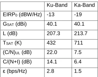 Tabel 3.1 Perbandingan Link Budget HTS pada Ku-band dan Ka-band  Ku-Band  Ka-Band  EIRP 0  (dBW/Hz)  -13  -19  G SAT  (dBi)  40.1  40.1  L (dB)  207.3  213.7  T SAT  (K)  432  711  (C/N) UL  (dB)  22.0  7.5  C/(N+I) (dB)  14.1  6.4  ɛ (bps/Hz)  2.8  1.5 