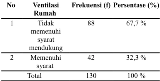 Tabel   1.   Distribusi   Frekuensi   Ventilasi Rumah di Wilayah Puskesmas Nusa Indah Kota Bengkulu
