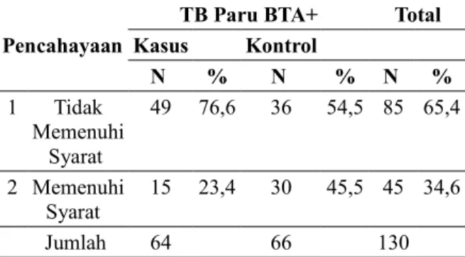 Tabel   7.   Hubungan   Pencahayaan   Rumah terhadap Kejadian TB      Paru BTA Positif di Wilayah Kerja Puskesmas Nusa Indah