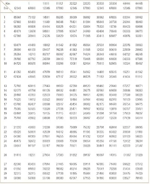 Tabel 1: Bilangan Random (Random Digits)
