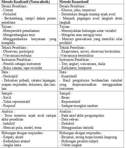 Tabel. 4 : Perbedaan Metode Penelitian Kualitatif dengan Metode Penelitian Kuantitatif