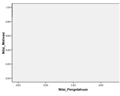 Grafik Korelasi Pengetahun Dismenorea dengan Motivasi Pencarian Pelayanan Kesehatan