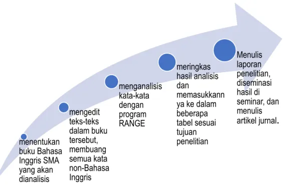 Gambar 1 Langkah-langkah penelitian 