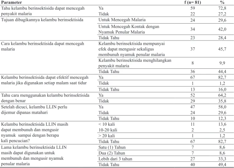 Tabel 2.  Distribusi  pengetahuan  responden  dalam  penggunaan  dan  perawatan  kelambu  berinsektisida  di  Kecamatan Bayah Kabupaten Lebak Tahun 2013