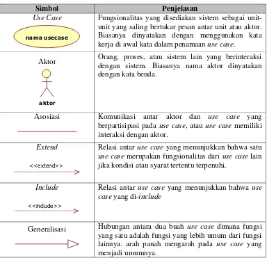 Tabel III.1 – Simbol Use Case Diagram 