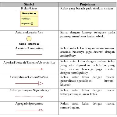 Tabel III.2 – Simbol Class Diagram 