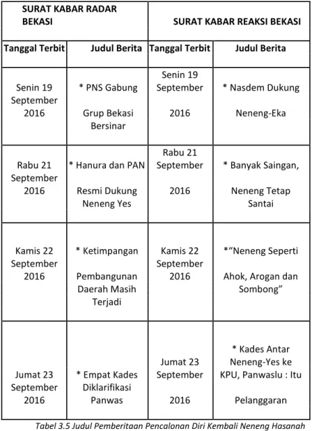 Tabel 3.5 Judul Pemberitaan Pencalonan Diri Kembali Neneng Hasanah  Yasin Menjadi Bupati Pada Pilkada Kabupaten Bekasi 2017 di Surat 