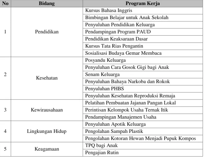 Tabel 1. Program Kerja Posdaya 
