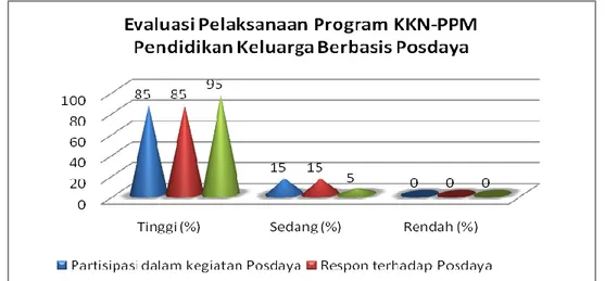 Gambar 6. Evaluasi Pelaksanaan Program KKN-PPM  Berdasarkan  data  chart  diatas,  dapat 