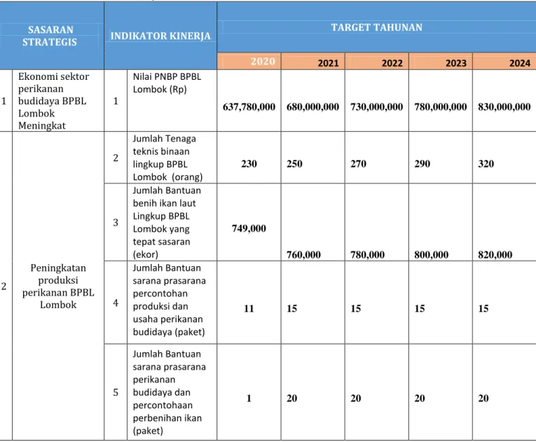 Tabel 1 :  Indikator Kinerja BPBL Lombok Tahuan 2020-2024 