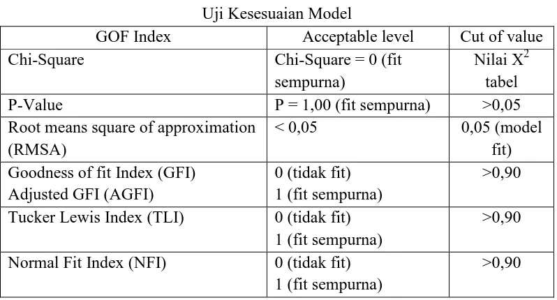 Tabel 3.5 Uji Kesesuaian Model 
