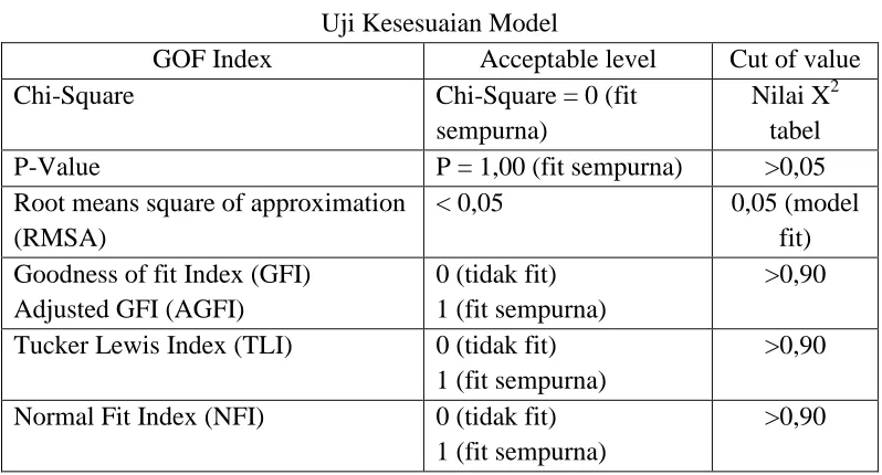 Tabel 3.5 Uji Kesesuaian Model 
