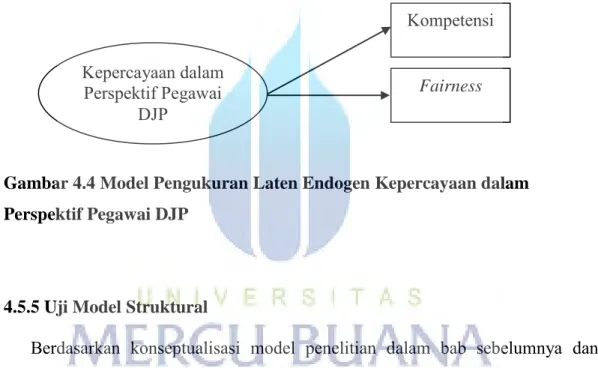 Gambar 4.4 Model Pengukuran Laten Endogen Kepercayaan dalam  Perspektif Pegawai DJP