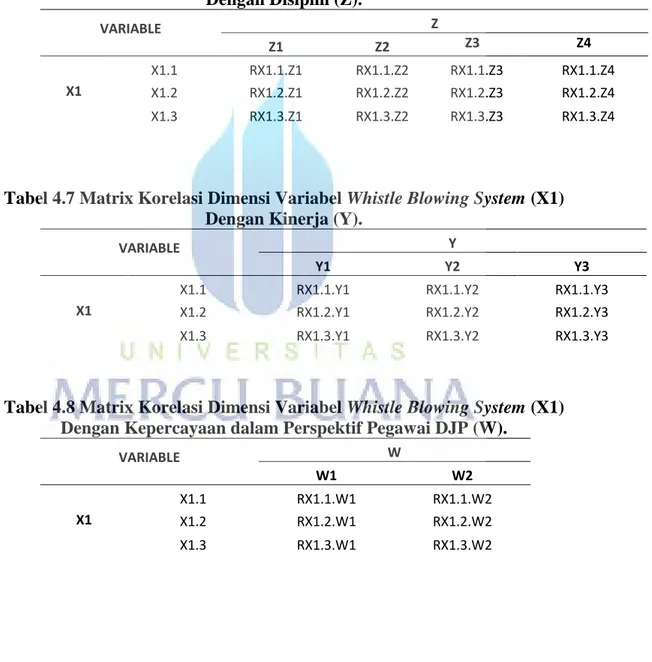Tabel 4.6 Matrix Korelasi Dimensi Variabel Whistle Blowing System (X1)  Dengan Disiplin (Z)