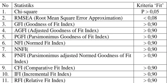 Tabel 2.2 . Goodness of Fit Stataistics 