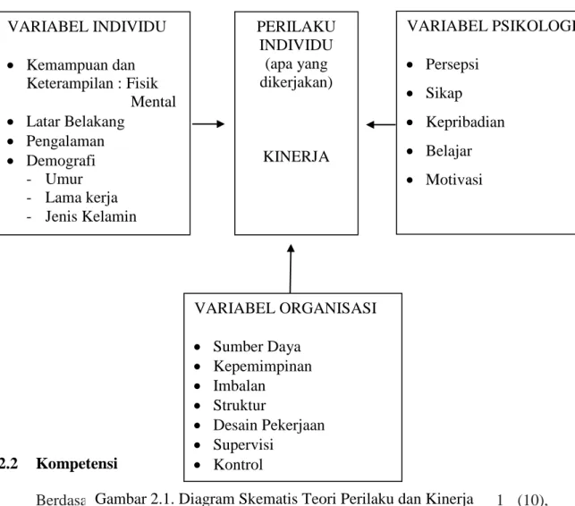 Gambar 2.1. Diagram Skematis Teori Perilaku dan Kinerja   Gibson (1987) dalam Notoatmodjo (2007) 
