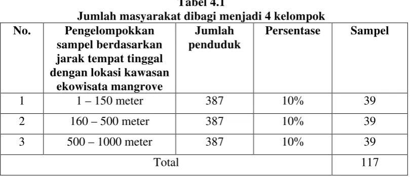 Tabel 4.1 Jumlah masyarakat dibagi menjadi 4 kelompok  